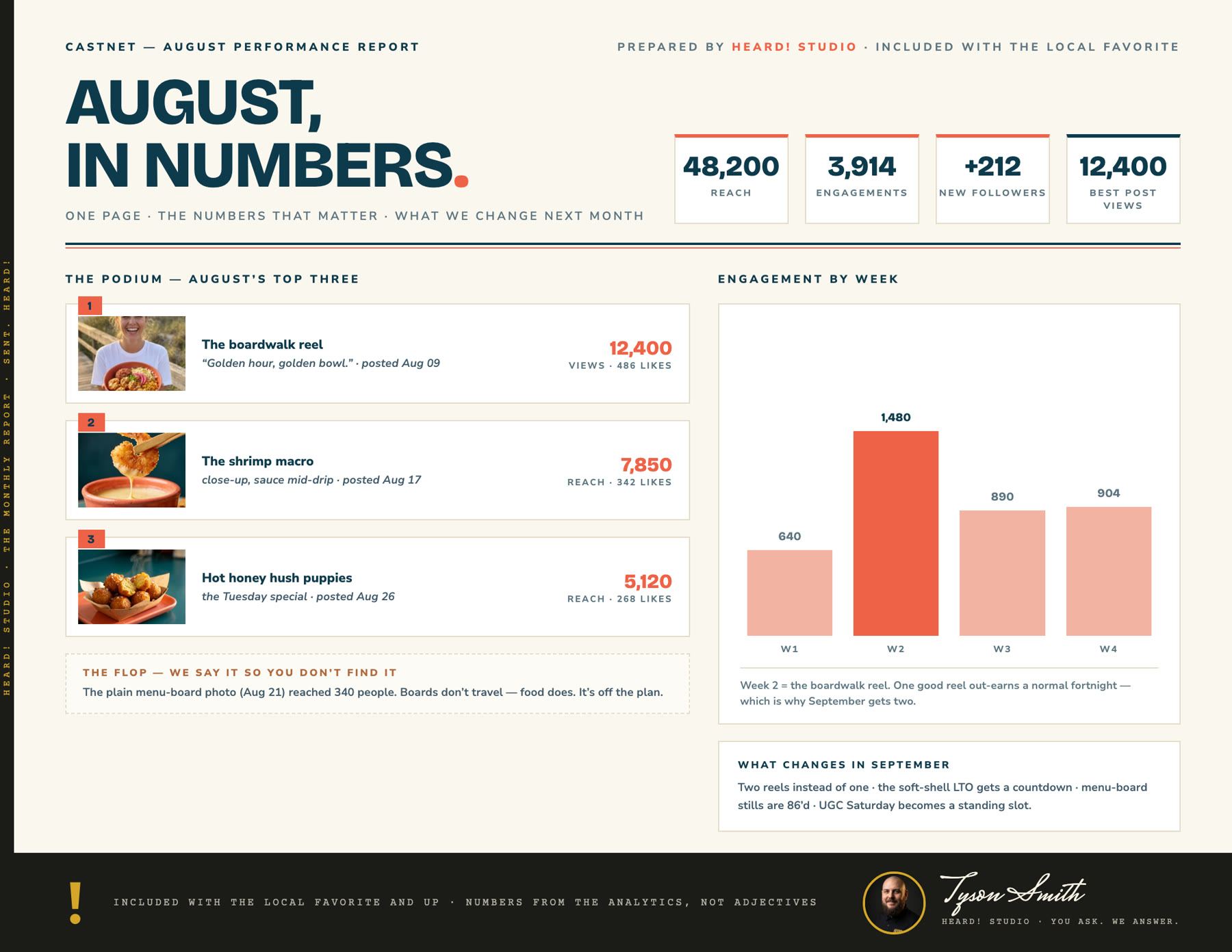 Heard! Studio monthly performance report for Castnet — August in numbers: reach, engagements, new followers, the top three posts, the flop we name ourselves, engagement by week, and what changes next month